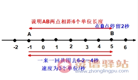 初中数学计算题库七年级1.5.3：数轴上的动点和距离以及单位长度题例
