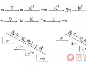 初中物理知识点总结1.1:长度单位以及换算进率和换算法则