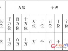 小学数学公式大全知识点总结:1.3:数位与位数