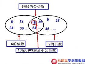 小学数学知识点总结2.8:公倍数和最小公倍数的定义以及求法