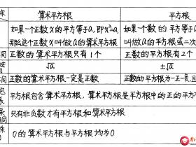 初中数学七年级知识点总结4.3:开平方以及平方根与算术平方根的区别与联系