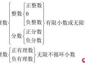 初中数学七年级知识点总结4.7:实数的定义及其分类