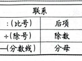 小学数学知识点总结:比与除法,分数的关系以及比的基本性质