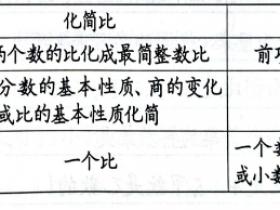 小学数学知识点总结:求比值的方法和化简比的方法以及它们的区别