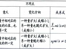 小学数学知识点总结:正比例和反比例的量以及它们的区别与联系