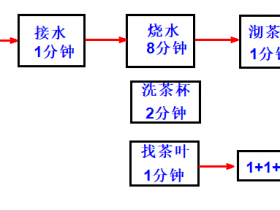 小学数学知识点总结:应用题沏茶问题