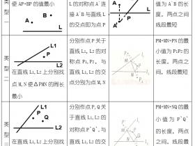 初中数学八年级知识点总结:最短路径问题