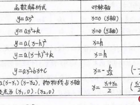 初中九年级数学知识点总结:二次函数的概念和六种解析式以及相应的顶点坐标和对称轴