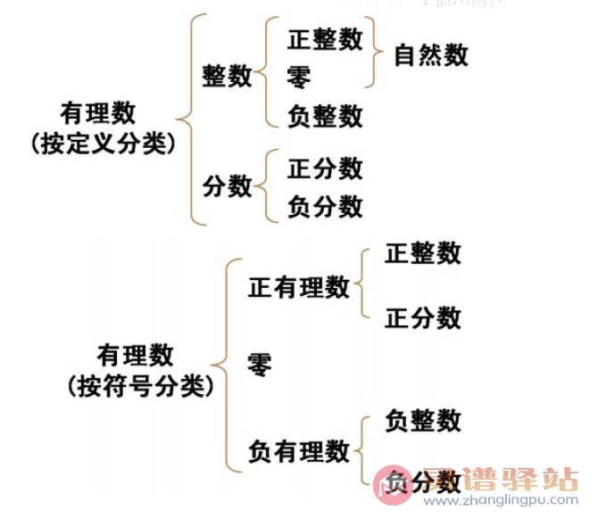 初中数学知识点总结七年级1.4：有理数及其分类