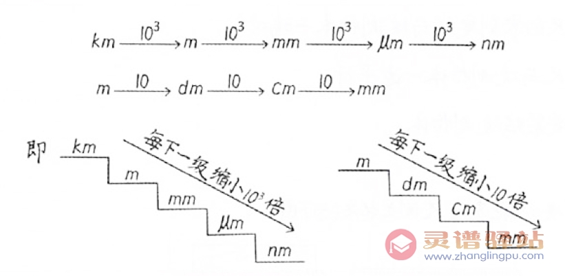 初中物理知识点总结1.1：长度单位以及换算进率和换算法则