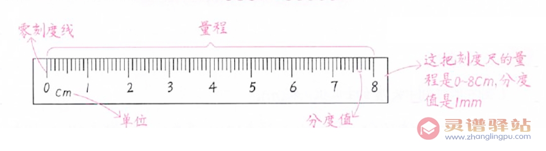 初中物理知识点总结1.2：长度测量基本工具和刻度尺的使用-图片1