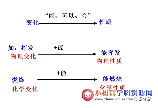 初中化学知识点总结1.4：物质的变化与物质的性质的关系
