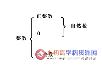 小学数学公式大全知识点总结：1.1：整数的意义和分类