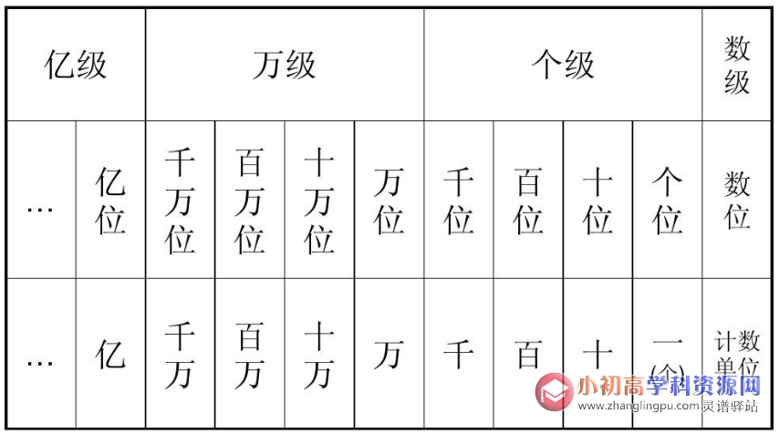 小学数学公式大全知识点总结：1.3：数位与位数