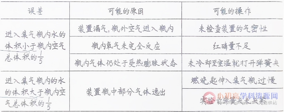 初中化学知识点总结2.2：空气中氧气含量的测定-图片2
