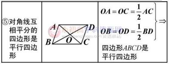 初中数学知识点总结八年级8.2：平形四边形的判定定理-图片5