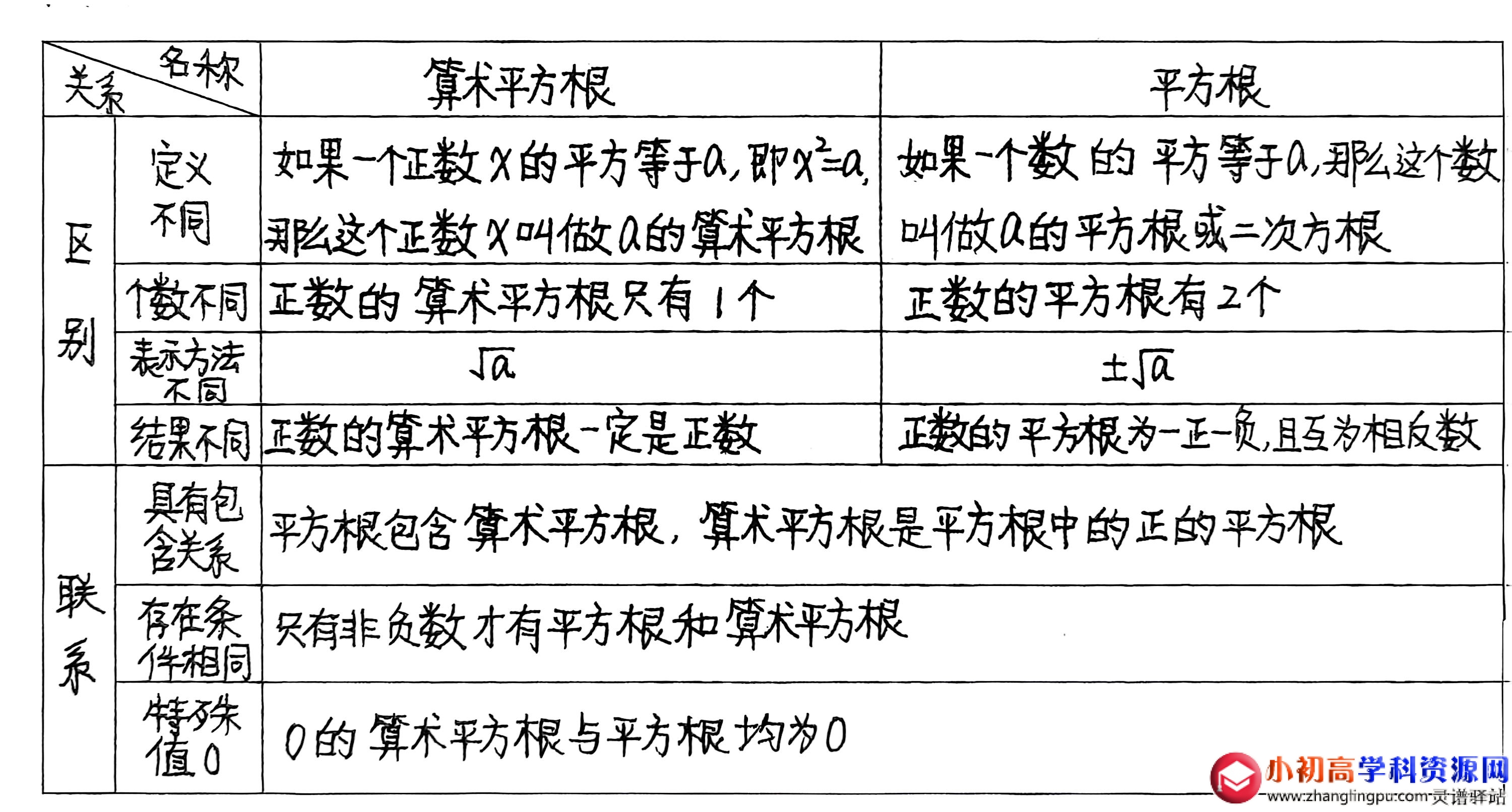 初中数学七年级知识点总结4.3：开平方以及平方根与算术平方根的区别与联系