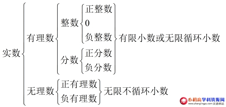 初中数学七年级知识点总结4.7：实数的定义及其分类-图片1