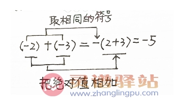 初中数学知识点总结七年级1.10：有理数的四则运算－有理数的加法-图片1