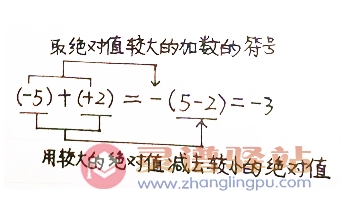初中数学知识点总结七年级1.10：有理数的四则运算－有理数的加法-图片2