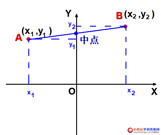 初中数学知识点总结七年级：在平面直角坐标系中关于X轴，Y轴，点对称的坐标