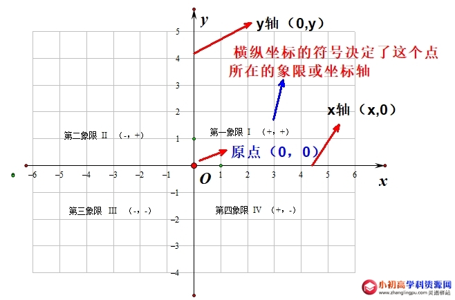 初中数学七年级知识点总结5.1：有序数对和平面直角坐标系的定义