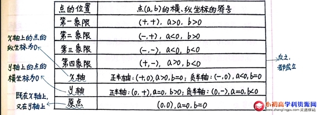 初中数学七年级知识点总结5.2：坐标平面内点的坐标的特点-图片1