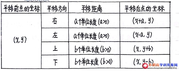 初中数学七年级知识点总结5.4：用坐标表示平移