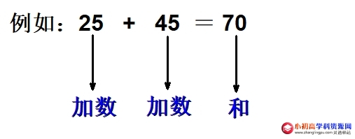 小学数学知识点总结：整数加法的意义和加法竖式的运算法则-图片1