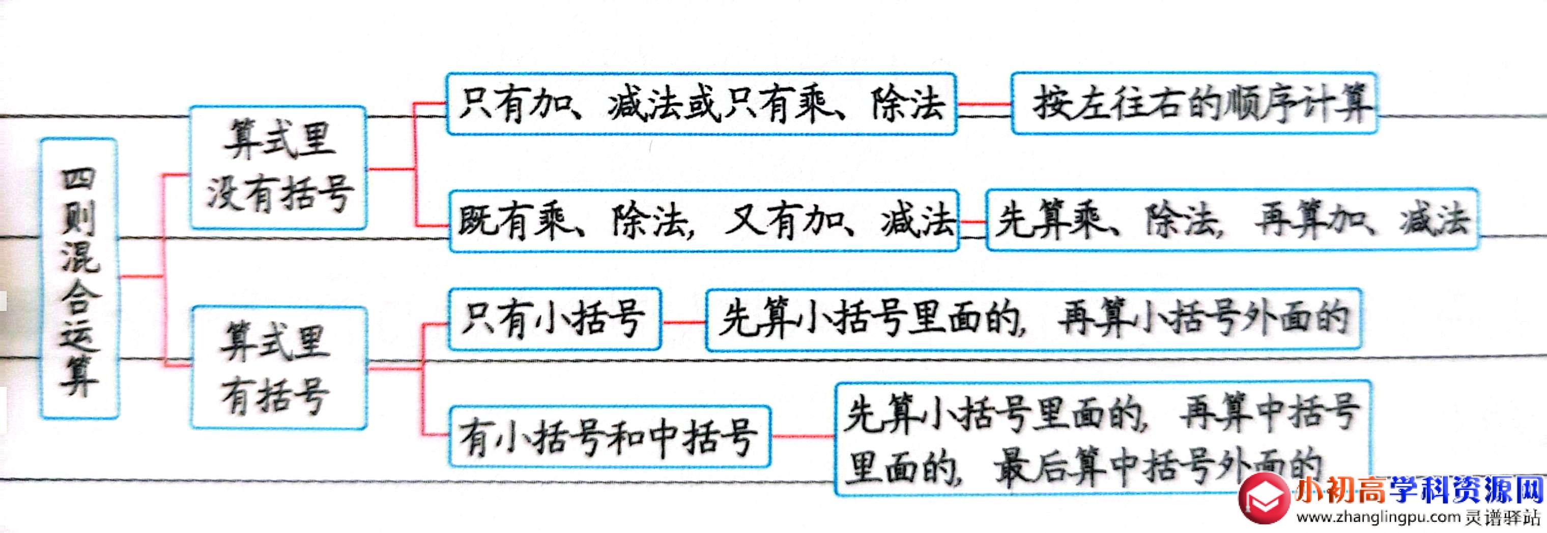 小学数学知识点总结：整数的四则运算及四则混合运算
