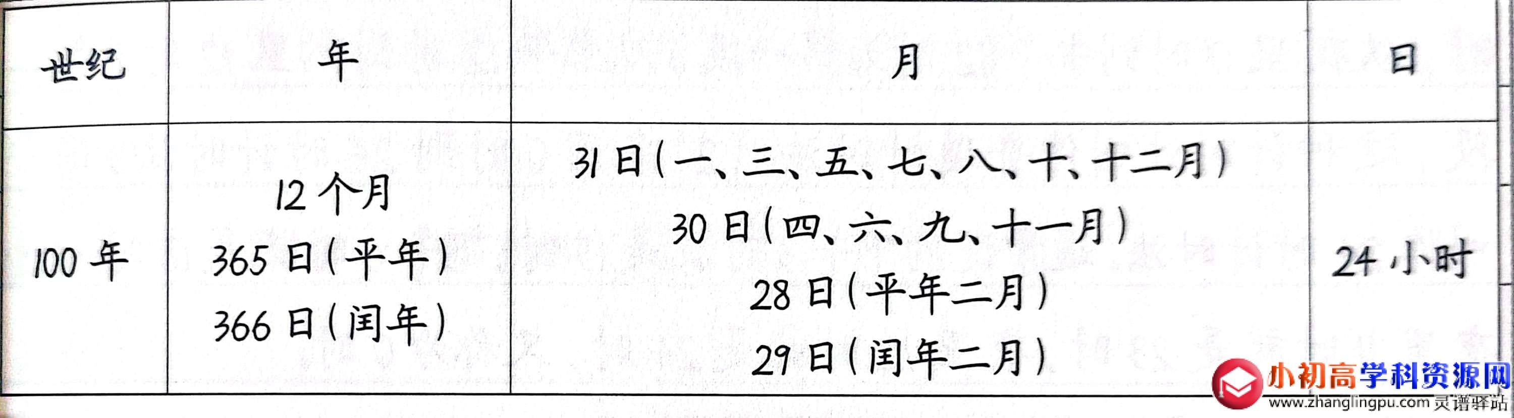 小学数学知识点总结：常用的时间单位和判断平年闰年的方法