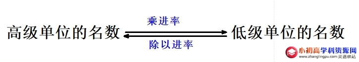 小学数学知识点总结：24小时计时法与普通计时法以及名数的改写