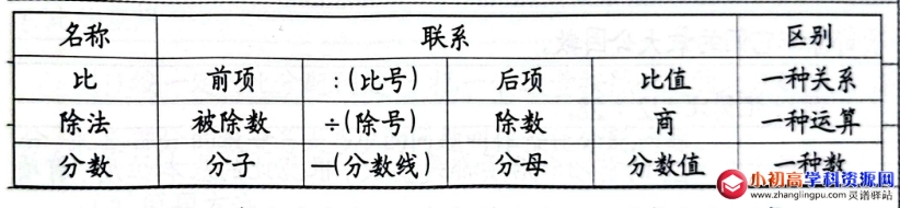小学数学知识点总结：比与除法,分数的关系以及比的基本性质