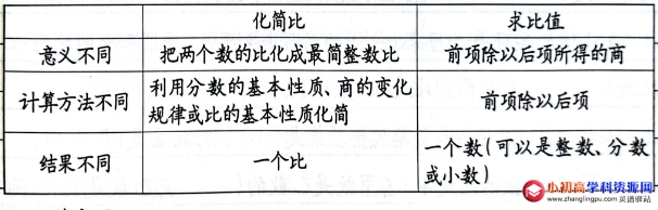 小学数学知识点总结：求比值的方法和化简比的方法以及它们的区别