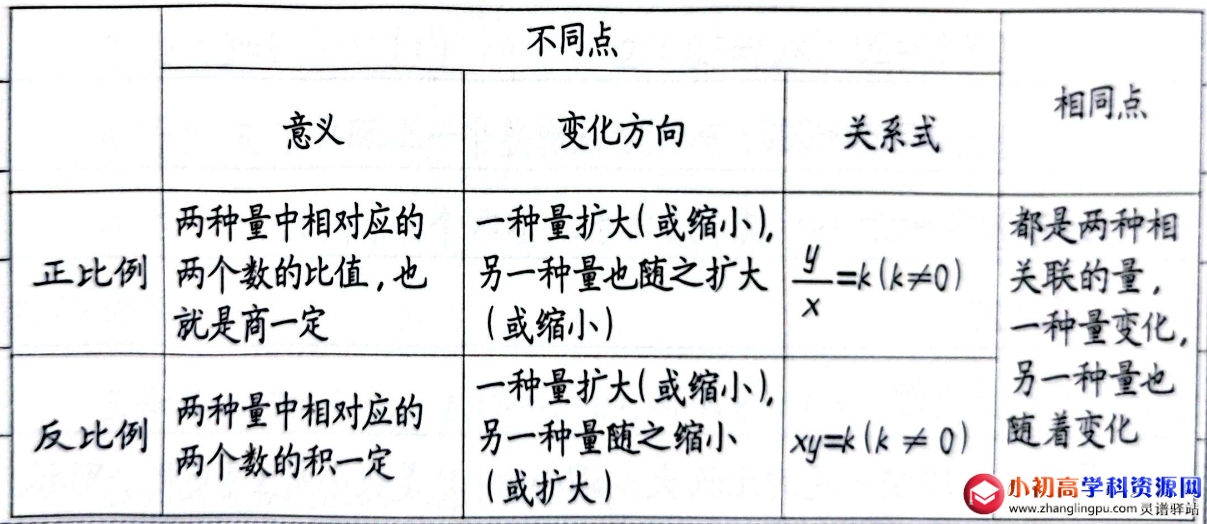 小学数学知识点总结：正比例和反比例的量以及它们的区别与联系