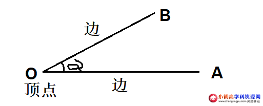 小学数学知识点总结：角的定义认识和角的表示方法