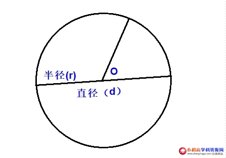 小学数学知识点总结：圆的定义，各部分名称以及圆的性质