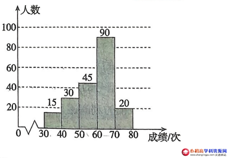 初中数学例题解析：频数分图直方图