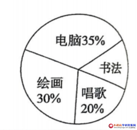 初中数学例题解析七年级：扇形统计图