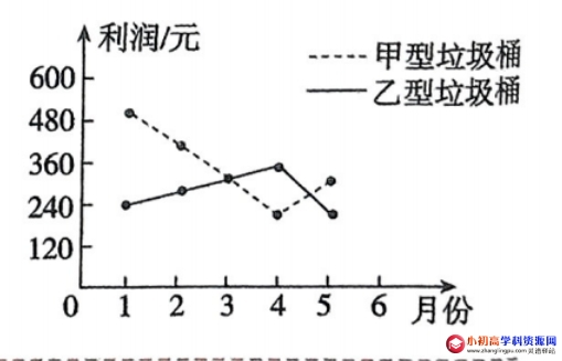 初中数学例题解析七年级：折线统计图