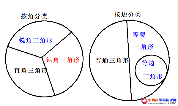 小学数学知识点总结：三角形按边和按角划分的不同分类