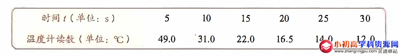初中数学例题解析七年级：变量之间的关系