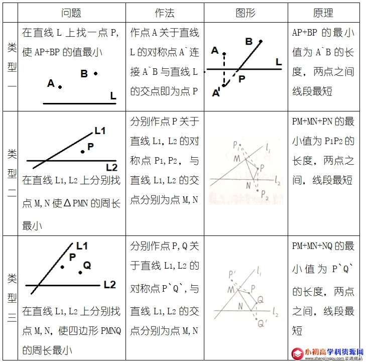 初中数学八年级知识点总结:最短路径问题