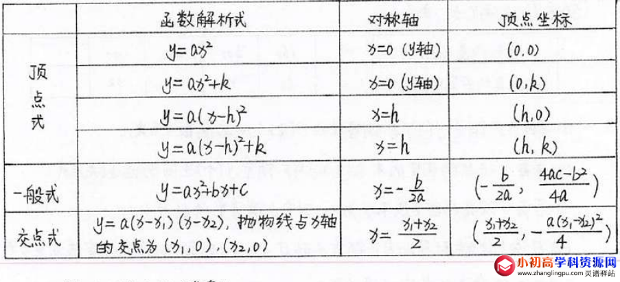 初中九年级数学知识点总结:二次函数的概念和六种解析式以及相应的顶点坐标和对称轴