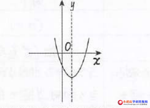 初中九年级数学知识点总结:二次函数顶点式解析式的图象和性质-图片1